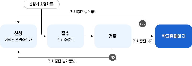 제작물 게시중단요청 업무처리절차 이미지