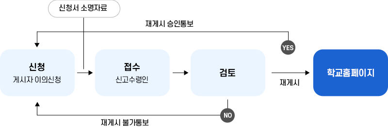 게시물 재게시 업무처리절차 이미지
